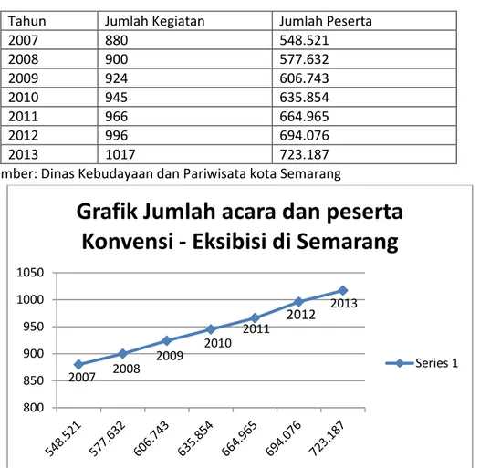 Tabel 5.5 Jumlah kegiatan dan peserta event tahun 2007 - 2013  Tahun  Jumlah Kegiatan  Jumlah Peserta 