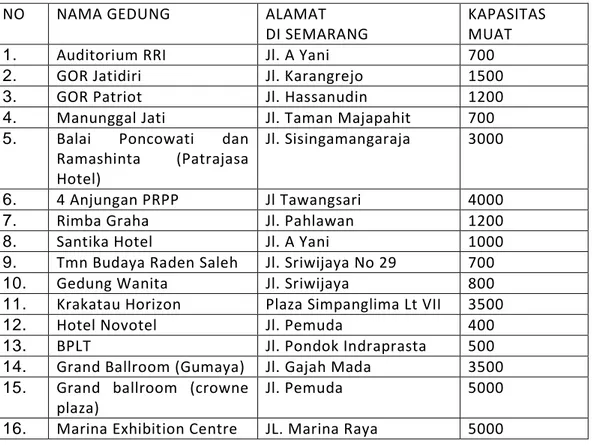 Tabel 5.6 daftar gedung penyelenggara konvensi eksibisi di Semarang 