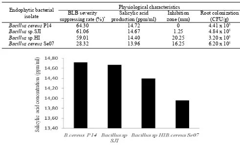 Table 2. Physiological characteristics of endophytic Bacillus capable of controlling BLB disease of shallot