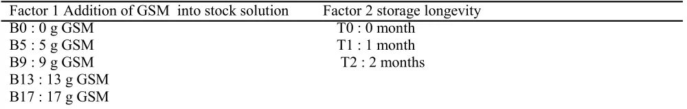 Table 1. Treatments used in the experiment