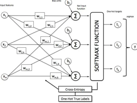 Gambar 1. Model Arsitektur Multinomial Logistic Regression  2.5 Artificial Neural Network