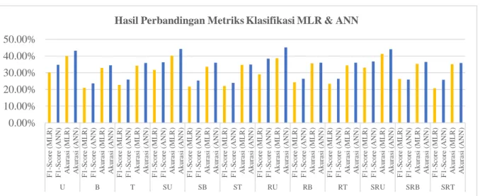 Gambar 4. Hasil Metriks Klasifikasi MLR 