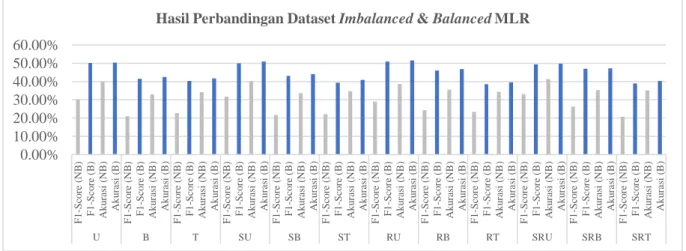 Tabel 6. Dataset Balanced 