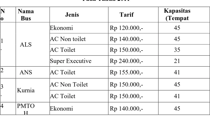 Tabel 1.2 Jenis, Tarif dan Jumlah Kapasitas Bus Rute Medan – Padang 