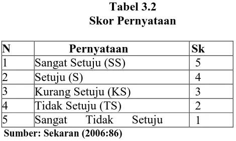 Tabel 3.2 Skor Pernyataan 