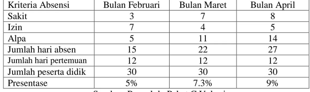 Tabel  1.1  Rekapitulasi  absensi  peserta  didik  pada  Paket  C  Vokasi  SKB  Batudaa  Kabupaten Gorontalo Tahun 2019 bulan Feburari-April 