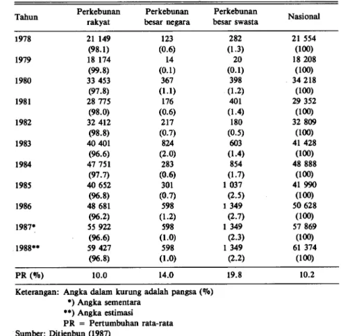 Tabel 3. Perkembangan luas produksi cengkeh 1978-1988 (ton) 