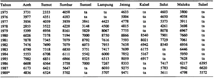 Tabel 5. Rata-rata harga perdagangan besar sektor pertanian cengkeh (Rp/Kg) 1975 —1988 