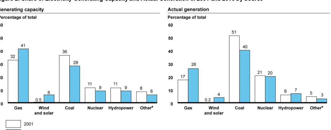 Figure 2: Share of Electricity-Generating Capacity and Actual Generation in 2001 and 2013 by Source 