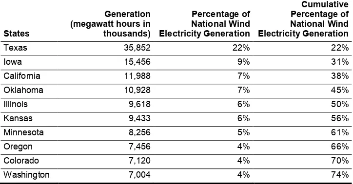 Table 1: Electricity Generation from Wind Power Plants and Percentage of National Wind Electricity Generation in 2013 for the Top 10 States 