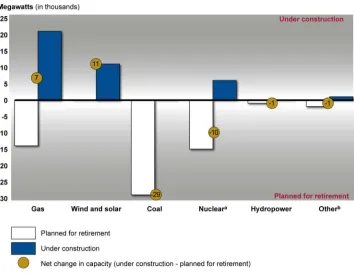 Figure 6: Electricity-Generating Capacity under Construction and Planned for Retirement from 2015–2025 by Source 