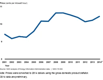 Figure 7: U.S. Real Average Annual Retail Electricity Price, 2001–2014 