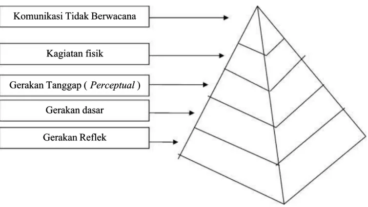 Gambar 3. Herarki ranah 