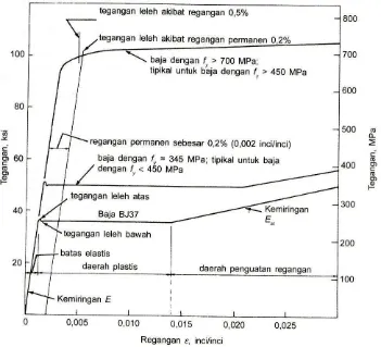 Gambar 2.1 hubungan tegangan-regangan tipikal 