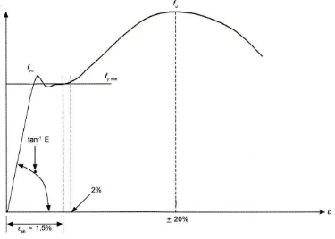 Gambar β.β Kurva Hubungan tegangan (f) vs Regangan (ε) 