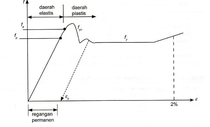 Gambar 2.3 Bagian Kurva Tegangan-regangan yang diperbesar 