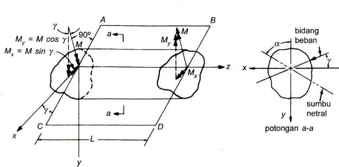 Gambar 2.9 Balok prismatis dengan Lentur murni 