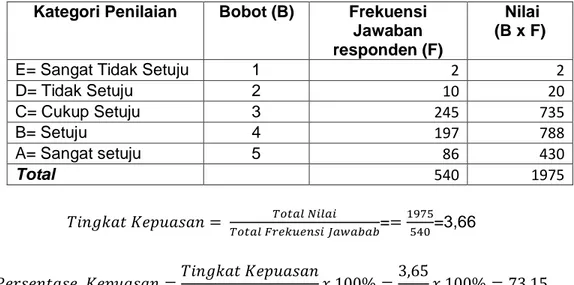 Tabel 4.1.  Laporan Hasil Kepuasan Kinerja Dosen di Program Studi Bahasa  Indonesia STKIP Muhammadiyah Sorong 