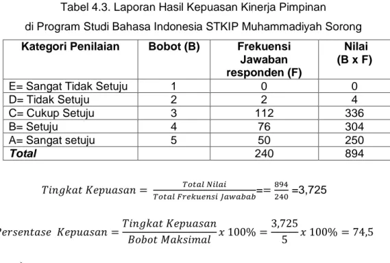 Tabel 4.3. Laporan Hasil Kepuasan Kinerja Pimpinan    di Program Studi Bahasa Indonesia STKIP Muhammadiyah Sorong  Kategori Penilaian  Bobot (B)  Frekuensi 