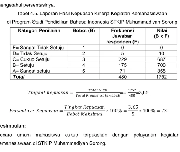 Tabel 4.5. Laporan Hasil Kepuasan Kinerja Kegiatan Kemahasiswaan    di Program Studi Pendidikan Bahasa Indonesia STKIP Muhammadiyah Sorong 
