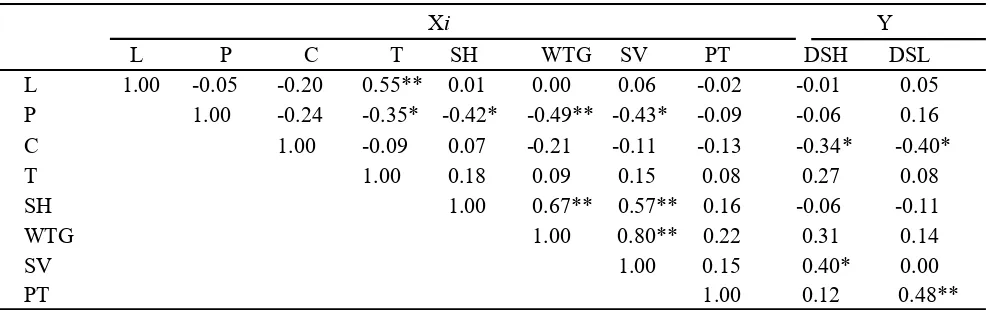 Table 2. Variances of seed physical and chemical characters and percentage of damage seeds (PDS) due toweevil attact (Sitophilus sp.) of 34 sorghum genotypes (Sorghum bicolor [L.] Moench.) during fourmonths storage