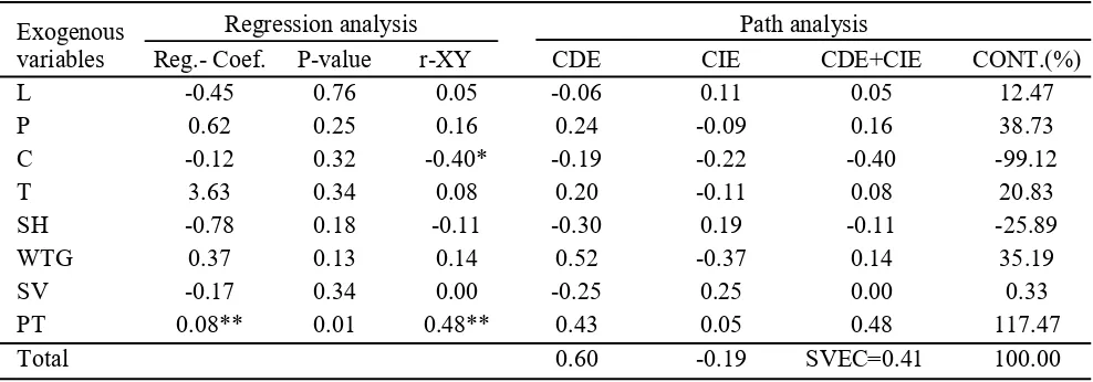 Table 4.  Results of regression analysis and path analysis for the effect of exogenous variables (Xi) on percentageof damaged seeds of sorghum due to weevil attact after four months stored at ± 26 ºC (DSH) as theendogenous variables (Y)