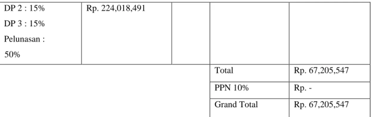 Tabel 4.4.1.b. Invoice DP 2 