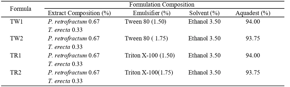 Table 1.  Composition of nanoemulsion formulations tested