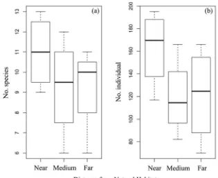 Figure 3. (a) Species richness and (b) abundance of hemipteran predator in oil palm plantations with differentdistance from natural habitats