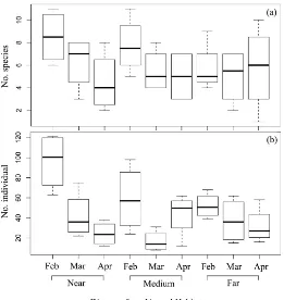 Figure 4. (a) Species richness and (b) abundance of hemipteran predator in oil palm plantations with differentdistance from natural habitats in different observation times (month)