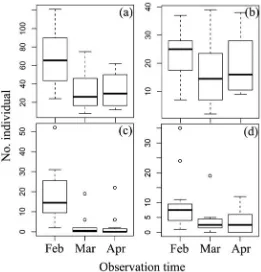 Figure 5. Abundance of dominant hemipteran predators in different observation times (month)