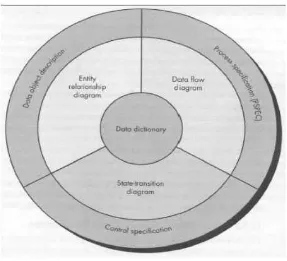 Gambar 3.3 Struktur Model Analisis (Presman, 2002) 