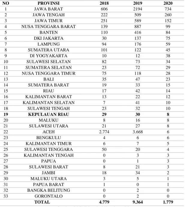Tabel 2. Jumlah Pengaduan Pekerja Migran Indonesia  Berdasarkan Provinsi Periode Tahun 2018 s.d 2020 
