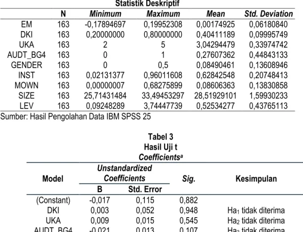 Tabel 3  Hasil Uji t  Coefficients a Model 