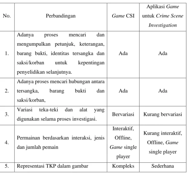 Tabel 4.1 Analisis Perbandingan Game 