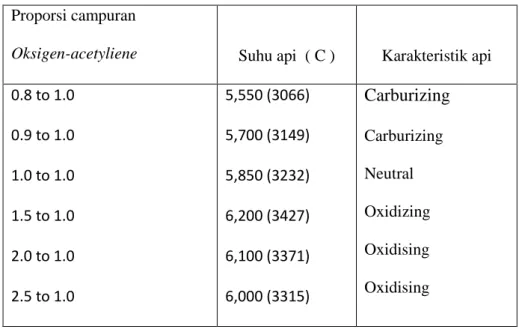 Tabel 2.1 Hubungan antara proporsi campuran oxy-acetylene dengan suhu api yang  dihasilkan