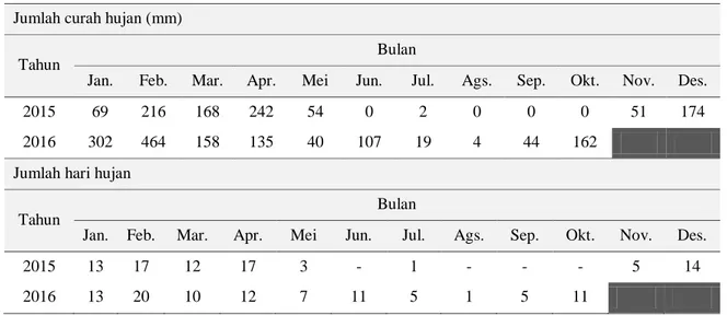 Tabel 5. Data iklim di lokasi penelitian  Jumlah curah hujan (mm) 