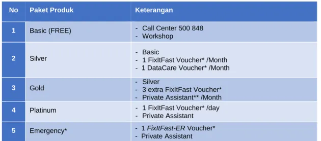 Tabel 1 Paket Remote Support 