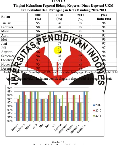 Tabel 1.2  Tingkat Kehadiran Pegawai Bidang Koperasi Dinas Koperasi UKM 