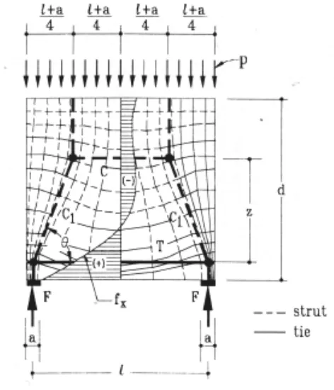 Gambar 2.12 Distribusi tegangan elastis akibat beban terpusat dengan lokasi beban 