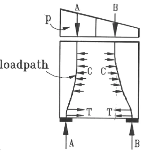 Gambar 2.14 Aliran load-path dengan dua beban reaksi. 