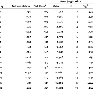 Tabel 5.  Hasil pengujian Autokorelasi dengan LM Test 