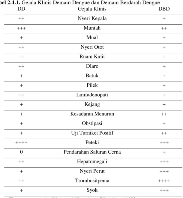 Tabel 2.4.1. Gejala Klinis Demam Dengue dan Demam Berdarah Dengue 