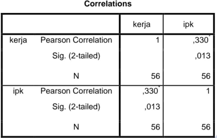 Tabel 4.4 Uji T  Correlations 