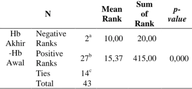 Tabel 5.  Pengaruh  Penggunaan  Booklet  Ibu  Hamil dan Tablet Fe terhadap Kadar  Hb Ibu Hamil  N  Mean  Rank  Sum of  Rank   p-value  Hb  Akhir  -Hb  Awal  Negative Ranks  2 a 10,00  20,00  0,000 Positive  Ranks  27 b 15,37  415,00  Ties  14 c Total  43  