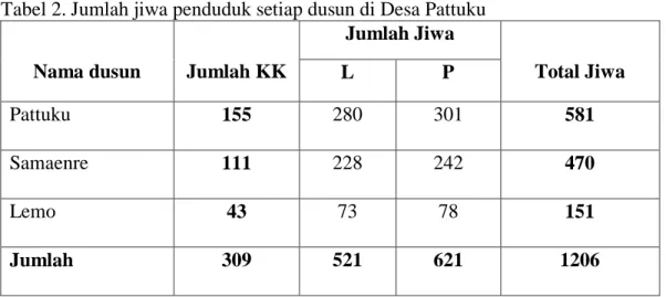 Tabel 2. Jumlah jiwa penduduk setiap dusun di Desa Pattuku  Nama dusun  Jumlah KK 