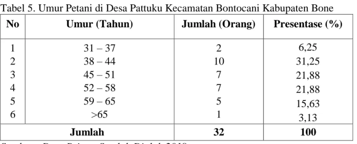 Tabel 5. Umur Petani di Desa Pattuku Kecamatan Bontocani Kabupaten Bone  No  Umur (Tahun)  Jumlah (Orang)  Presentase (%) 