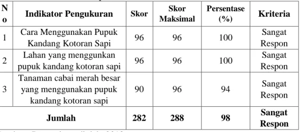Tabel  12.  Rekapitulasi  Respon  Petani  Yang  Menggunakan  Pupuk  Kandang  Kotoran Sapi Pada Tanaman Cabai Besar di Desa Pattuku Kecamatan  Bontocani Kabupaten Bone 