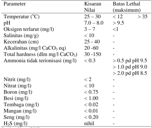 Tabel  2   Parameter kualitas air untuk pemeliharaan udang galah   Parameter Kisaran  Nilai  Batas Lethal  (maksimum)  Temperatur ( o C)  25 – 30  &lt; 12           &gt; 35  pH  7.0 – 8.0  &gt; 9.5  Oksigen terlarut (mg/l)  3 – 7  &lt;1  Salinitas (mg/g)  