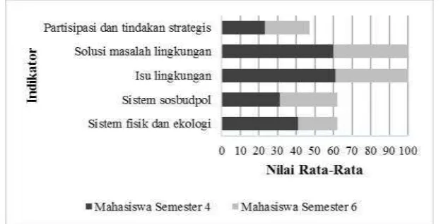 Gambar 1. Perbedaan Nilai Rata-Rata Setiap Indikator Pengetahuan Lingkungan Mahasiswa Calon Guru Kimia Semester 4 dengan Semester 6 